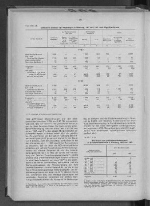 Tabelle 21: Die Mieten von geförderten Wohnungen in Mehrfamilienhäusern in Hamburg 1962 und 1963