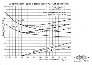 Gesamtkosten beim Satztrockner mit Schadwirkung