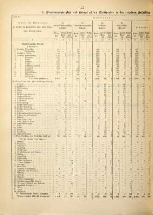 Statistik der preußischen Landesuniversitäten. 136 = 1894/95 (1896), Michaelis - WS