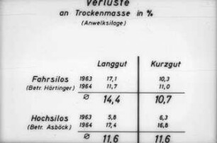 Verluste an Trockenmasse in % (Anwelksilage) in Fahrsilos und Hochsilos
