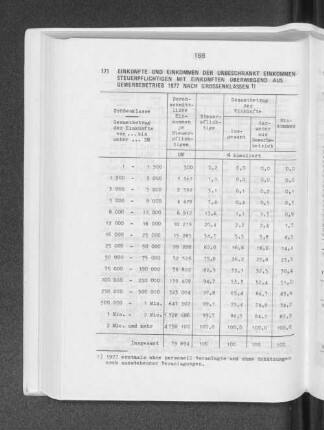Einkünfte und Einkommen der unbeschränkt Einkommensteuerpflichtigen mit Einkünften überwiegend aus Gewerbebetrieb 1977 nach Grössenklassen