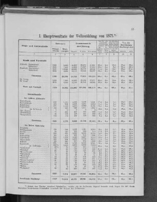I. Hauptresultate der Volkszählung von 1871.