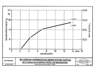 Korrelation der Intelligenzleistung zwischen eineiigen Zwillingen bei Erziehung durch leibliche und Adoptivmutter (nach SKODAK und SKEELS, 1949)