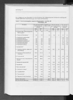 Tabelle 1: Zuwendungsausgaben insgesamt (Hauptgruppen 4 - 9) in Mio. DM, Haushaltsjahr 1998