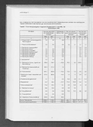 Tabelle 1: Zuwendungsausgaben insgesamt (Hauptgruppen 4 - 9) in Mio. DM, Haushaltsjahr 1998