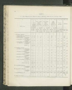 (Tabelle 8.) 6. Der Abgang der Schüler vom 1. Februar 1902 bis 31. Januar 1903: