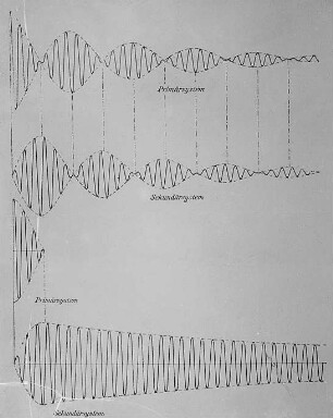 Kopplungswellen bei Knallfunken- und Stoßerregung, Schema : Technikgeschichte | Physik | Elektrizität | Drahtlose Telegraphie und Telephonie