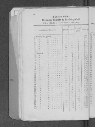 Tabelle XXV. Metrisches Gewicht in Handelsgewicht.
