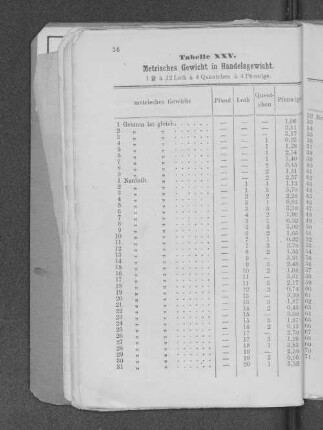 Tabelle XXV. Metrisches Gewicht in Handelsgewicht.