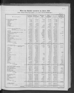 Wert der Einfuhr seewärts im Jahre 1910 nach Haupt-Warengruppen und nach Herkunftsländern.