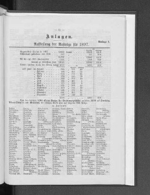 Anlage 1. Aufstellung der Aufträge für 1897.
