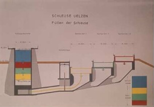 Füllsystem Schleuse Uelzen/Elbe-Seitenkanal
