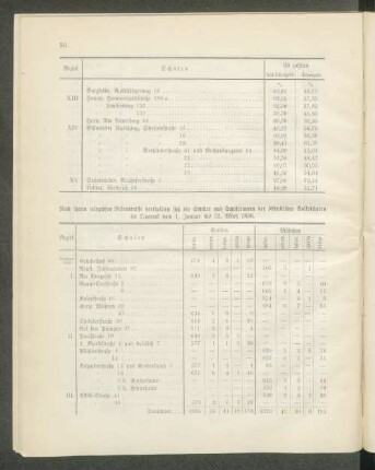 Nach ihrem religiösen Bekenntnisse vertheilten sich die Schüler und Schülerinnen der öffentlichen Volksschulen im Quartal vom 1. Januar bis 31. März 1896.