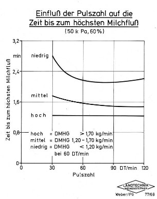 Einfluß der Pulszahl auf die Zeit bis zum höchsten Milchfluß (50 k Pa, 60 %)