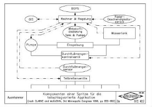 Komponenten einer Spritze für die teilschlagvariierte Applikation (nach CLARKE and McGUCKIN, 3rd Minneapolis Congress 1996, pp 855-862)