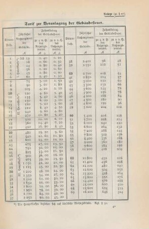 Anlage. Tarif zur Veranlagung der Gebäudesteuer.