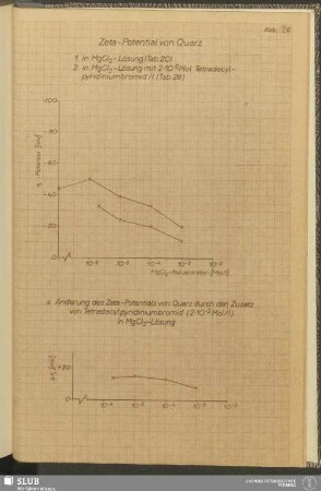 Abb. 26 Zeta-Potential von Quarz