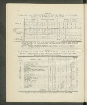Gruppirung der nicht prüfungsberechtigten halböffentlichen Schulen nach ihrer Klassengliederung und Besuchsziffer am 1. Februar 1895.
