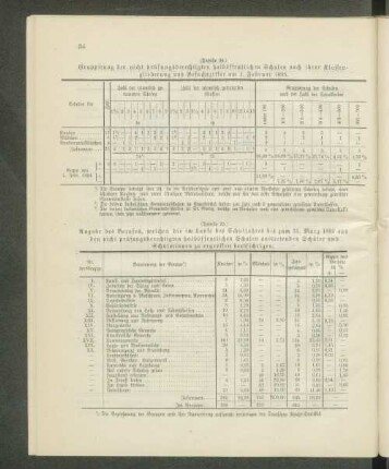 Gruppirung der nicht prüfungsberechtigten halböffentlichen Schulen nach ihrer Klassengliederung und Besuchsziffer am 1. Februar 1895.