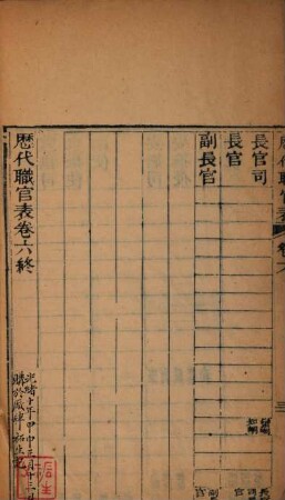 Li dai zhi guan biao