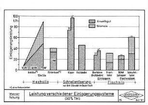 Leistung verschiedener Einlagerungssysteme (30 % TM)