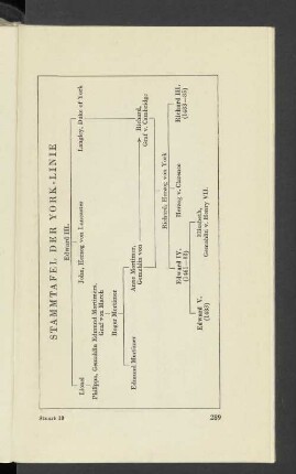 Stammtafel der York-Linie