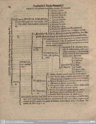 Caput III. De Spharu Coelestibus, Stellis, & Galaxia.