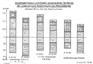 Arbeitszeitbedarf und Kosten verschiedener Verfahren der Lagerung und Ausbringung von Mineraldüngerde Arbeitszeitbedarf und Kosten verschiedener Verfahren der Lagerung und Ausbringung von Mineraldünger (Beispiel: 80 ha - Betrieb, Hacjfruchtbau)