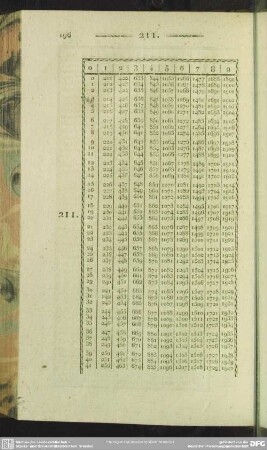 211