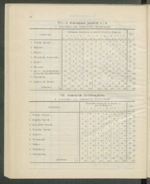 VII. Kaufmännische Fortbildungsschulen. 9. Lehrfächer und wöchentliche Stundenzahl.