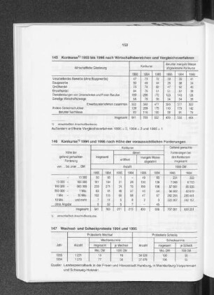 Konkurse 1993 bis 1995 nach Wirtschaftsbereichen und Vergleichsverfahren