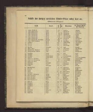 Schiffe der übrigen nördlichen Elbufer-Plätze nebst Kiel etc.