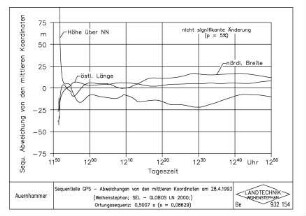 Sequentielle GPS - Abweichungen von den mittleren Koordinaten am 28.4.1993 (Weihenstephan, SEL-GLOBOS LN 2000,) Ortungssequenz: 0,5007 s (s = 0,08629)