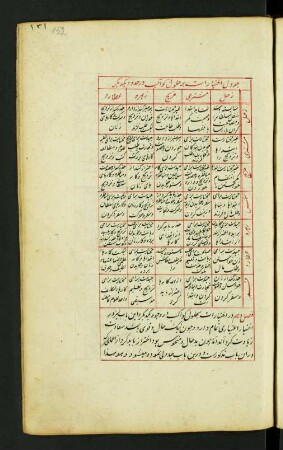 Tabelle: f. 152r-157r