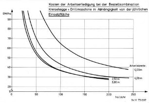 Kosten der Arbeitserledigung bei der Bestellkombination Kreiselegge + Drillmaschine in Abhängigkeit von der jährlichen Einsatzfläche