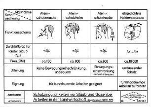 Schutzmöglichkeiten vor Staub und Gasen bei Arbeiten in der Landwirtschaft (nach BATEL,1979)