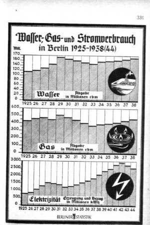 Wasser-, Gas- und Stromverbrauch in Berlin 1925-1938 (44)