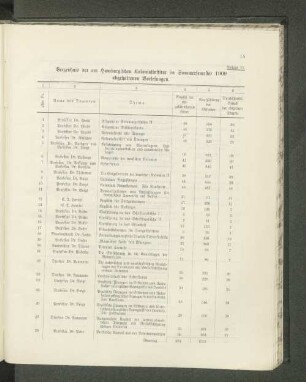 Verzeichnis der am Hamburgischen Kolonialinstitut im Sommersemester 1909 abgehaltenen Vorlesungen.