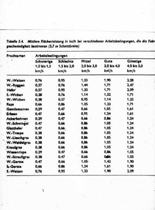 Mittlere Flächenleistung in ha/h bei verschiedenen Arbeitsbedingungen, die die Fahrgeschwindigkeit bestimmen (5,7 m Schnittbreite)