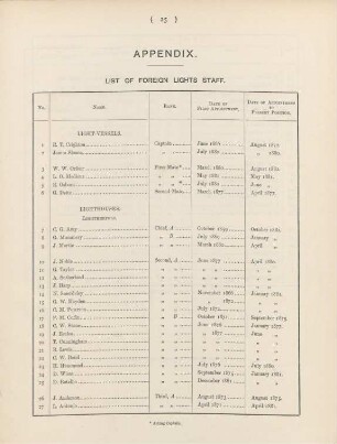 Appendix. List of foreign lights staff