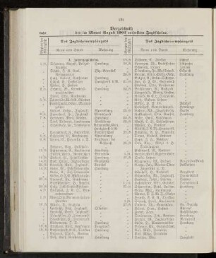 Verzeichniß der im Monat August 1902 ertheilten Jagdscheine.