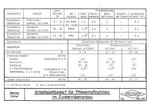 Arbeitszeitbedarf für Pflegemaßnahmen im Zuckerrübenanbau