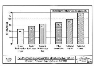 Feldaufgang ausgewählter Maisbestellverfahren (Standort: Eggertshofen am 25.5.1988)