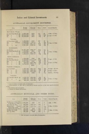Australian Municipal and other Bonds
