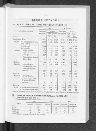 Erteilte Approbationen an Ärzte, Zahnärzte und Apotheker 1989 bis 1991
