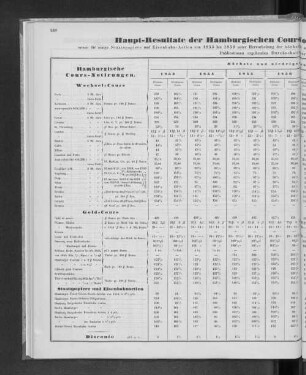 Haupt-Resultate der Hamburgischen Cours-Notierungen für Wechsel, Geld und Disconto.