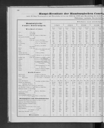 Haupt-Resultate der Hamburgischen Cours-Notierungen für Wechsel, Geld und Disconto.