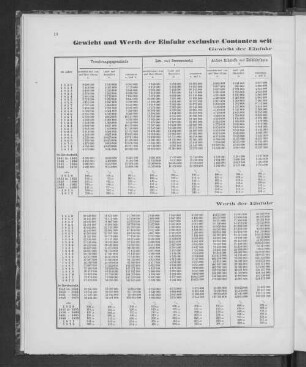 Gewicht und Werth der Einfuhr exclusive Contanten seit 1850 nach den Waarengattungen nebst Verhältnisszahlen.