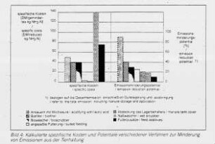 Kalkulierte spezifische Kosten und Potentiale verschiedener Verfahren zur Minderung von Emissionen aus der Tierhaltung
