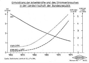 Entwicklung der Arbeitskräfte und des Stromverbrauches in der Landwirtschaft der BRD